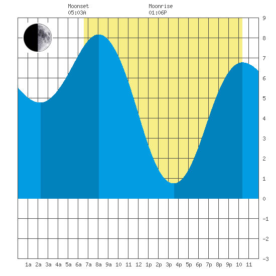 north shore, Kujulik Bay tide chart for Sunday, May 4, 2025