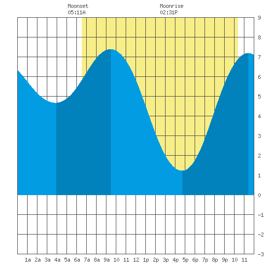 north shore, Kujulik Bay tide chart for Monday, May 5, 2025