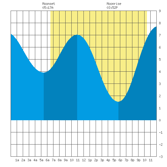 north shore, Kujulik Bay tide chart for Tuesday, May 6, 2025