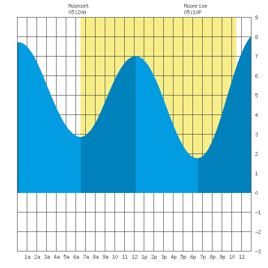 north shore, Kujulik Bay tide chart for Wednesday, May 7, 2025