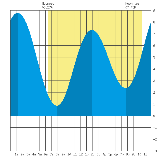 north shore, Kujulik Bay tide chart for Friday, May 9, 2025
