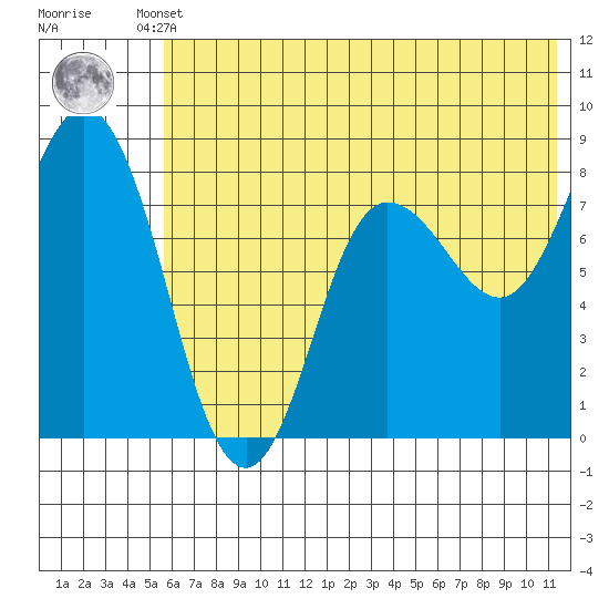 north shore, Kujulik Bay tide chart for Tuesday, June 10, 2025