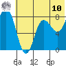 north shore, Kujulik Bay tide chart for Tuesday, June 10, 2025