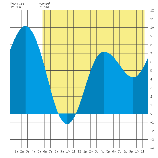 north shore, Kujulik Bay tide chart for Wednesday, June 11, 2025