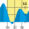 north shore, Kujulik Bay tide chart for Wednesday, June 11, 2025