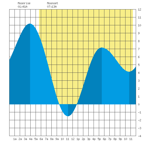 north shore, Kujulik Bay tide chart for Friday, June 13, 2025