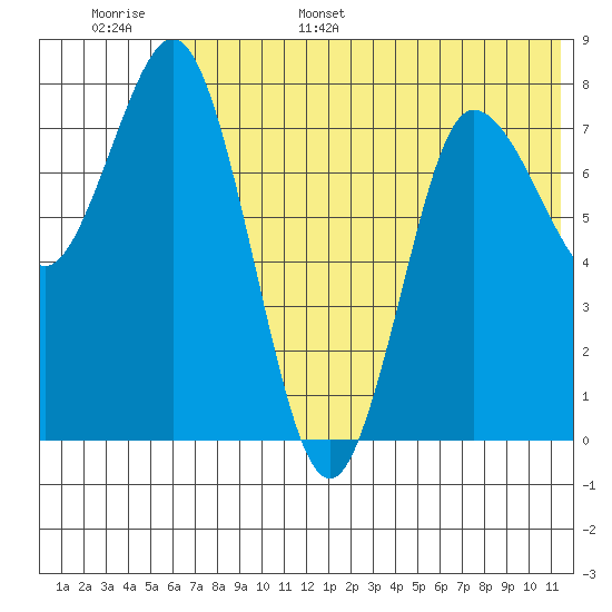 north shore, Kujulik Bay tide chart for Monday, June 16, 2025