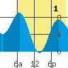 north shore, Kujulik Bay tide chart for Sunday, June 1, 2025