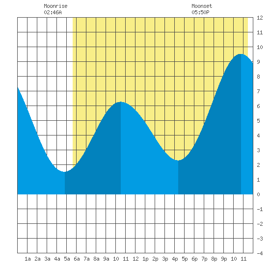 north shore, Kujulik Bay tide chart for Friday, June 20, 2025