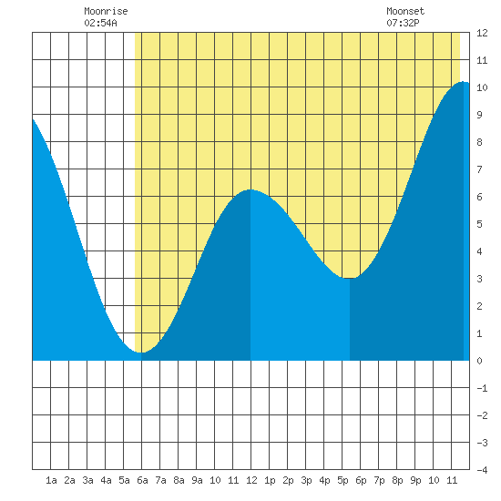 north shore, Kujulik Bay tide chart for Saturday, June 21, 2025