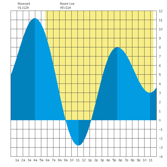 north shore, Kujulik Bay tide chart for Friday, June 27, 2025