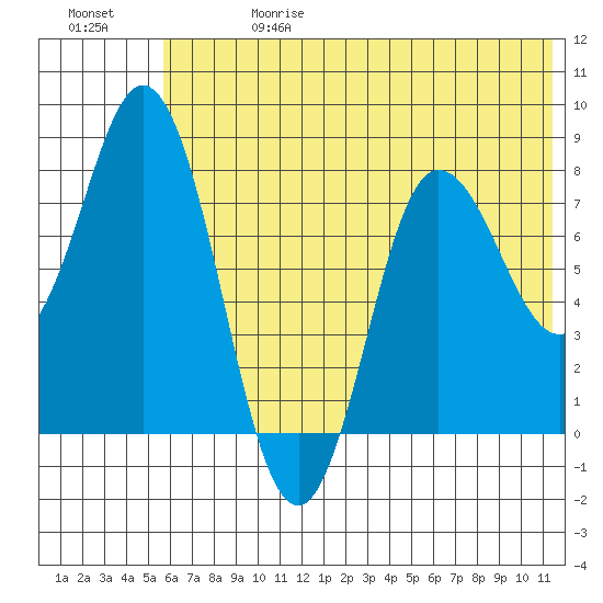 north shore, Kujulik Bay tide chart for Saturday, June 28, 2025
