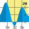 north shore, Kujulik Bay tide chart for Saturday, June 28, 2025