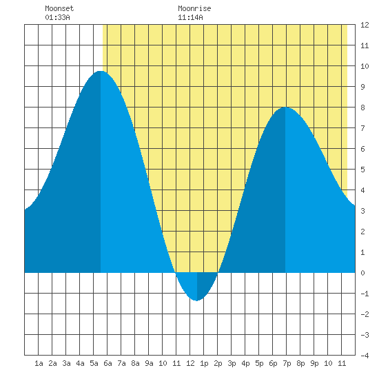 north shore, Kujulik Bay tide chart for Sunday, June 29, 2025