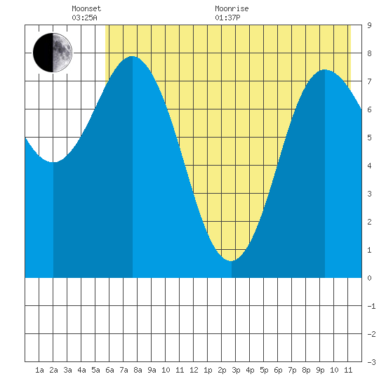 north shore, Kujulik Bay tide chart for Monday, June 2, 2025