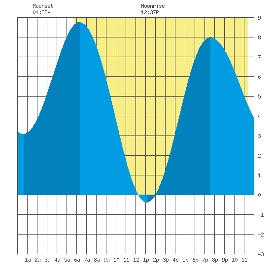 north shore, Kujulik Bay tide chart for Monday, June 30, 2025