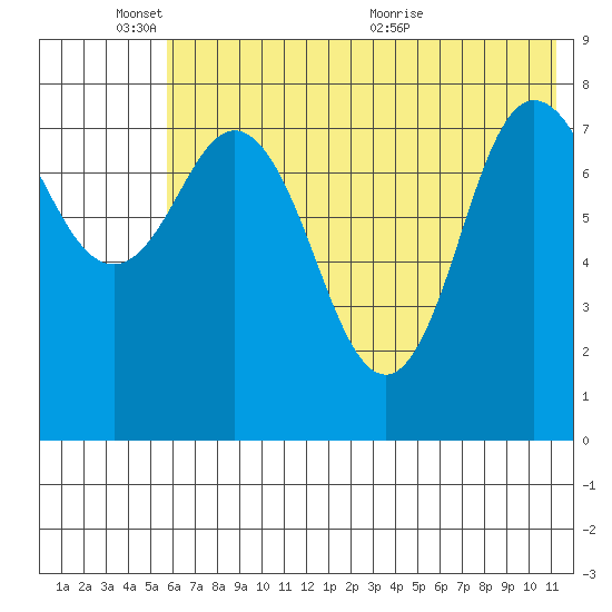 north shore, Kujulik Bay tide chart for Tuesday, June 3, 2025