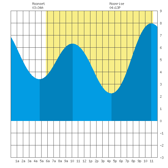 north shore, Kujulik Bay tide chart for Wednesday, June 4, 2025