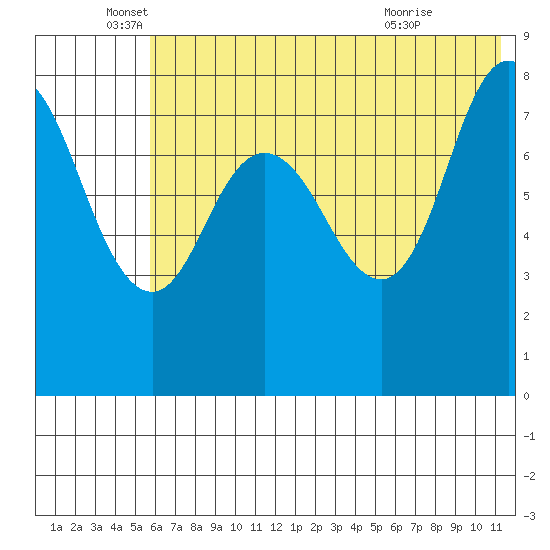 north shore, Kujulik Bay tide chart for Thursday, June 5, 2025