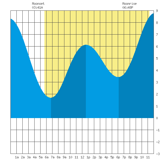 north shore, Kujulik Bay tide chart for Friday, June 6, 2025
