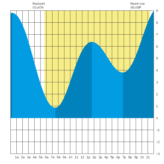 north shore, Kujulik Bay tide chart for Saturday, June 7, 2025