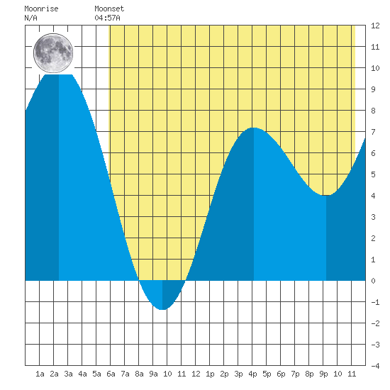 north shore, Kujulik Bay tide chart for Thursday, July 10, 2025