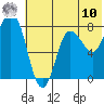 north shore, Kujulik Bay tide chart for Thursday, July 10, 2025