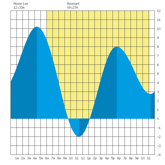 north shore, Kujulik Bay tide chart for Sunday, July 13, 2025