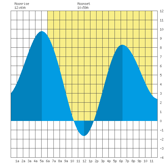 north shore, Kujulik Bay tide chart for Monday, July 14, 2025