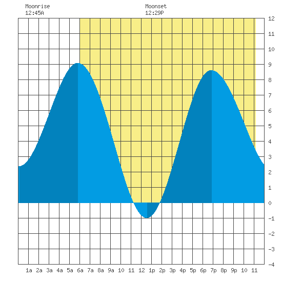 north shore, Kujulik Bay tide chart for Tuesday, July 15, 2025