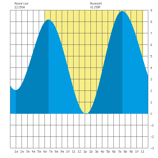 north shore, Kujulik Bay tide chart for Wednesday, July 16, 2025