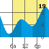 north shore, Kujulik Bay tide chart for Saturday, July 19, 2025