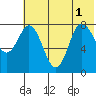 north shore, Kujulik Bay tide chart for Tuesday, July 1, 2025