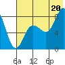 north shore, Kujulik Bay tide chart for Sunday, July 20, 2025
