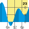 north shore, Kujulik Bay tide chart for Wednesday, July 23, 2025