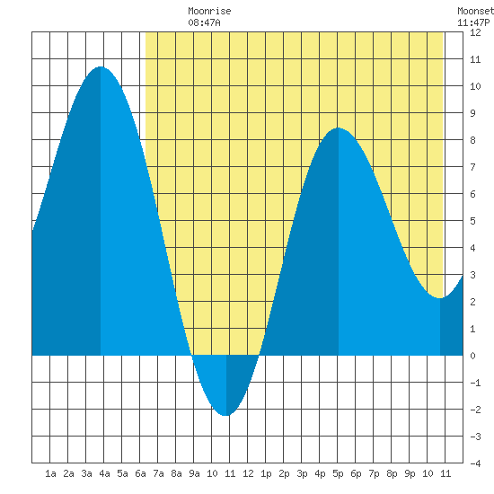 north shore, Kujulik Bay tide chart for Saturday, July 26, 2025