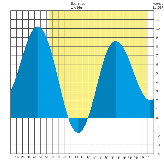north shore, Kujulik Bay tide chart for Sunday, July 27, 2025