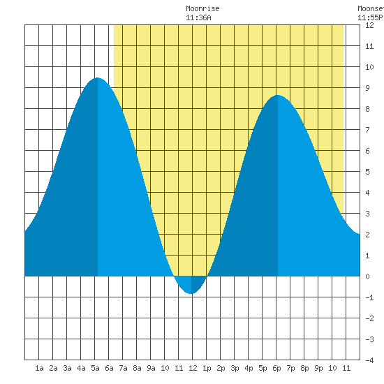 north shore, Kujulik Bay tide chart for Monday, July 28, 2025
