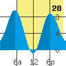 north shore, Kujulik Bay tide chart for Monday, July 28, 2025
