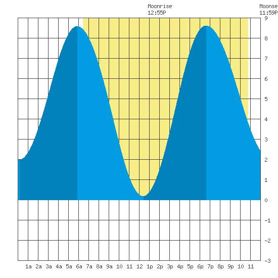 north shore, Kujulik Bay tide chart for Tuesday, July 29, 2025