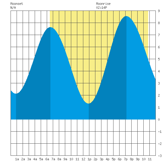north shore, Kujulik Bay tide chart for Wednesday, July 30, 2025
