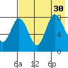north shore, Kujulik Bay tide chart for Wednesday, July 30, 2025