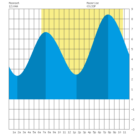north shore, Kujulik Bay tide chart for Thursday, July 31, 2025