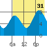 north shore, Kujulik Bay tide chart for Thursday, July 31, 2025