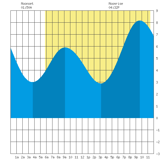 north shore, Kujulik Bay tide chart for Thursday, July 3, 2025