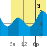 north shore, Kujulik Bay tide chart for Thursday, July 3, 2025