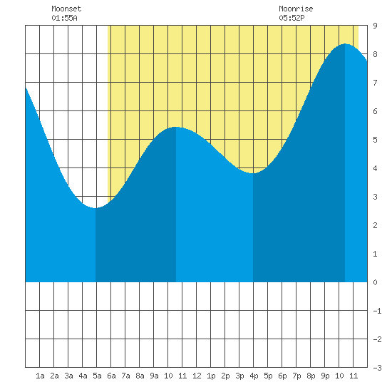 north shore, Kujulik Bay tide chart for Friday, July 4, 2025