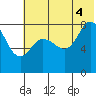 north shore, Kujulik Bay tide chart for Friday, July 4, 2025