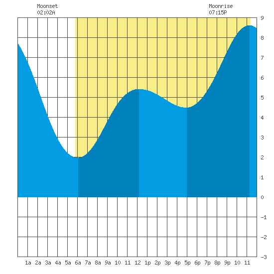 north shore, Kujulik Bay tide chart for Saturday, July 5, 2025