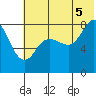 north shore, Kujulik Bay tide chart for Saturday, July 5, 2025